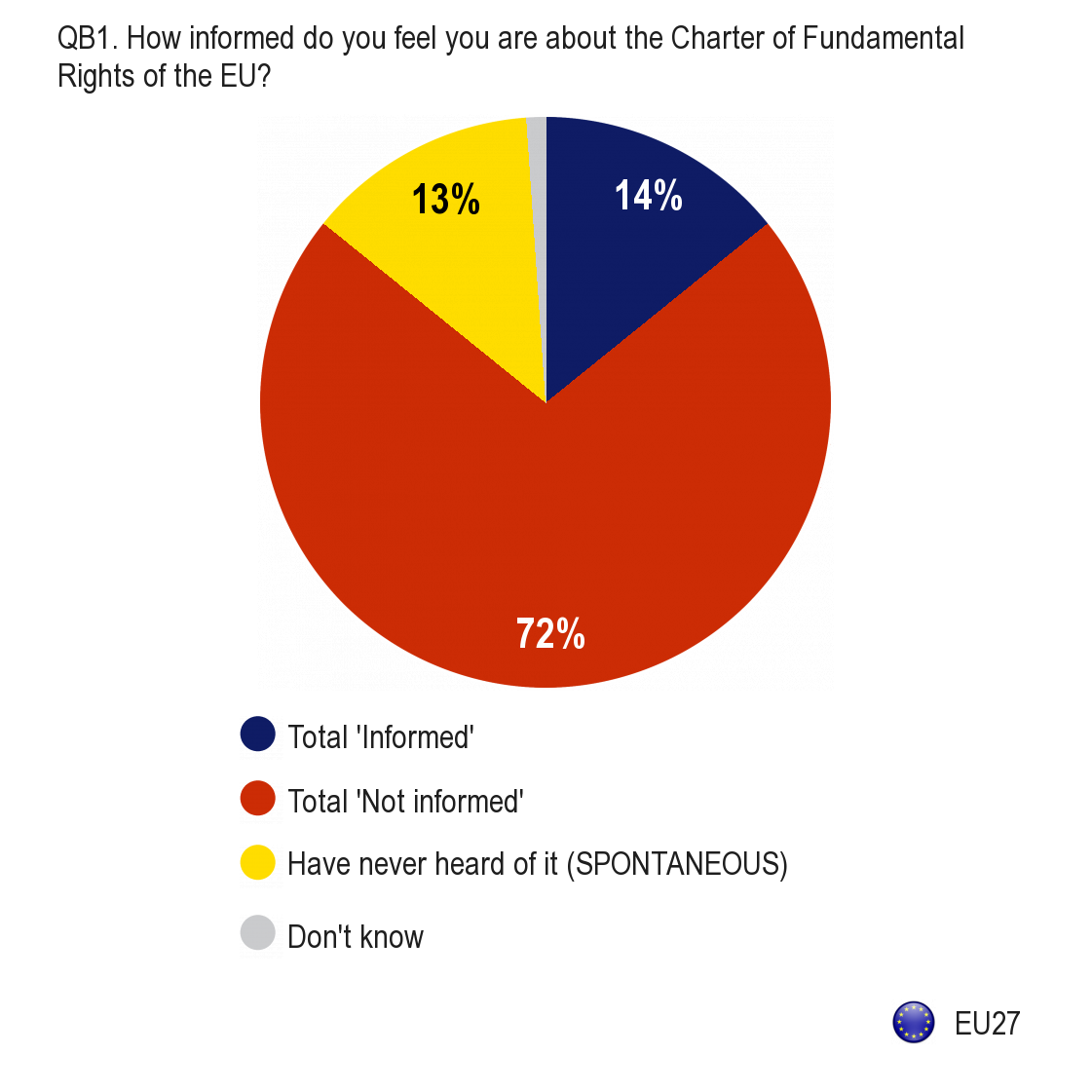 QB1. Cik informēti, jūsuprāt, esat par ES Pamattiesību hartu?